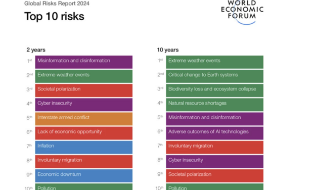 Environmental Threats at ‘Global Risks 2024’ | World Economic Forum