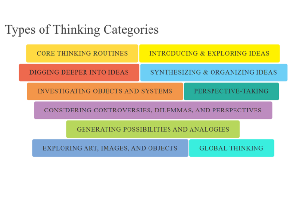 The Thinking Roles Thinking Routines Toolbox (by PZ Harvard) | MEdIES